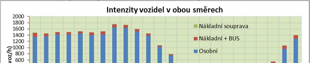 Tabulka č. 14: Intenzity dopravního proudu [voz./h] na komunikaci v profilu B Profil B Náchodská Osobní Oba směry BUS 08.00-09.00 1341 72 2 59 09.00-10.00 1363 51 3 38 10.00-11.00 1416 57 4 24 11.