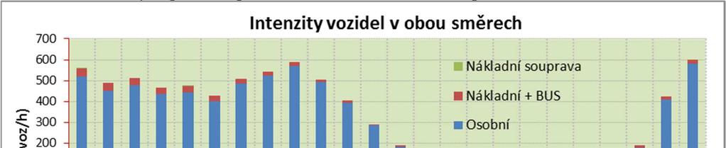 Tabulka č. 22: Intenzity dopravního proudu [voz./h] na komunikaci v profilu F Profil F Ve Žlíbku Osobní Oba směry 08.00-09.00 521 36 1 0 09.00-10.00 450 40 0 0 10.00-11.00 477 34 0 0 11.00-12.