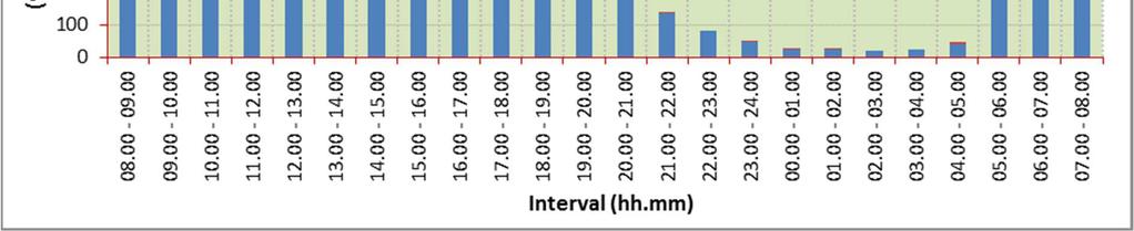 00-21.00 183 5 0 1 21.00-22.00 136 3 0 0 22.00-23.00 81 0 0 0 23.00-24.00 47 0 0 1 00.00-01.00 26 2 0 0 01.00-02.00 26 0 0 1 02.00-03.00 21 0 0 0 03.00-04.00 23 0 0 0 04.00-05.00 39 5 0 3 05.00-06.
