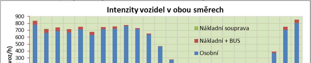 Tabulka č. 24: Intenzity dopravního proudu [voz./h] na komunikaci v profilu G Profil G Ve Žlíbku Osobní Oba směry 08.00-09.00 781 55 1 0 09.00-10.00 663 52 1 0 10.00-11.00 688 54 0 0 11.00-12.