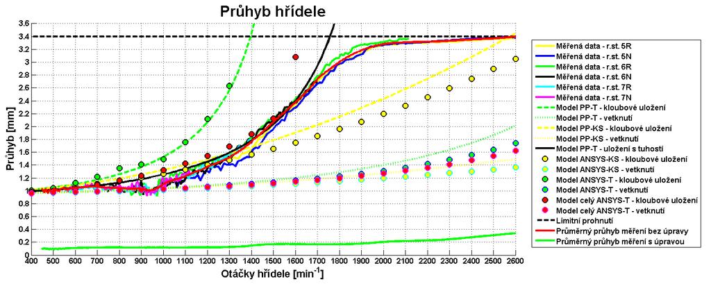 podepřena a tudíž lze vyloučit kritické otáčky jako příčinu vzniku vibrací na hnacím traktu. 5.