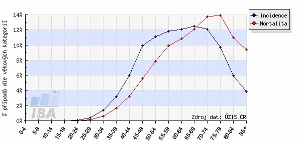 2.1.2 Karcinom prsu Dalším v pořadí je karcinom prsu (10,1%) a když si uvědomíme, že se týká v podstatě jen jedné poloviny lidstva, je jeho výskyt ještě dramatičtější.