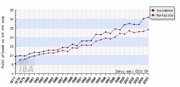 republice asi jen 47% (jinde ve světě až 63%) těchto pacientů. Jsme tedy až na 34. místě.