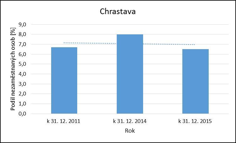 Pořadové číslo pro potřeby ÚAP: 10 Město: CHRASTAVA DOPLNĚNÍ DAT AKTUALIZACE OD ROKU 2014 Kód obce 564117 V obci byl zaznamenán meziročně (2014-15) mírný přírůstek obyvatel, nově je počet obyvatel v