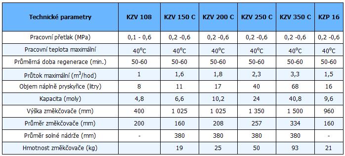 Tím se zabrání vniknutí vzdušného kyslíku do expandované vody soustavy. Řídicí jednotka se skládá z hydraulické části a řízení.