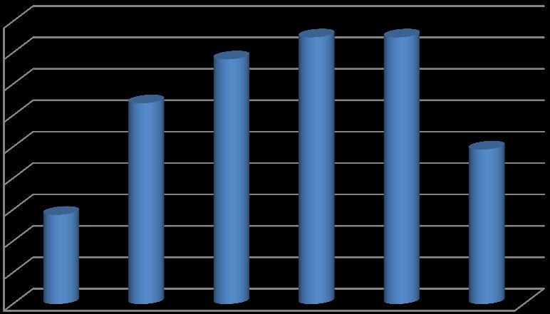 Počet obyvatel Územně analytické podklady pro ORP Aš - 2012 b) Data o stavu a vývoji území (Sociodemografické podmínky) Trvalí obyvatelé Obec průměr ORP v kraji Trvalí obyvatelé Přirozená měna