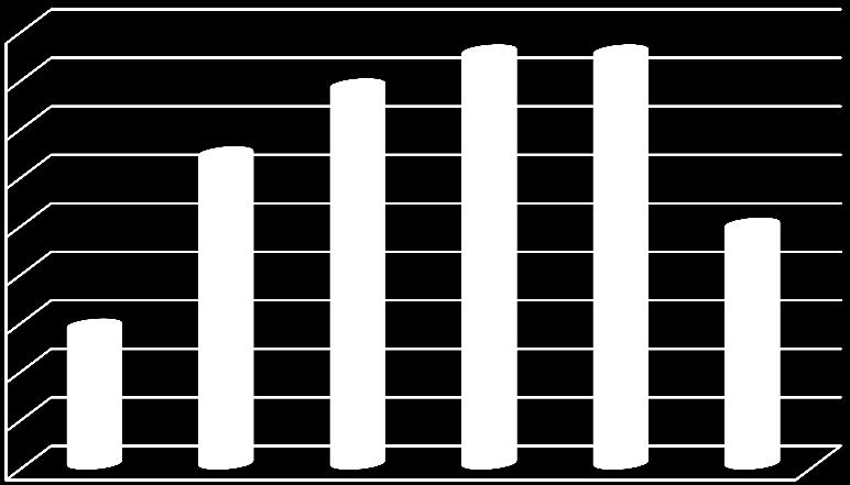 2191-11 -0,5 22 1 11 0,5 Krásná 524 6 1,15 6 1,15 12 2,29 Podhradí 183-1 -0,55-4 -2,19-5 -2,73 průměr obce v ORP Aš průměr obce v kraji tabulka č.