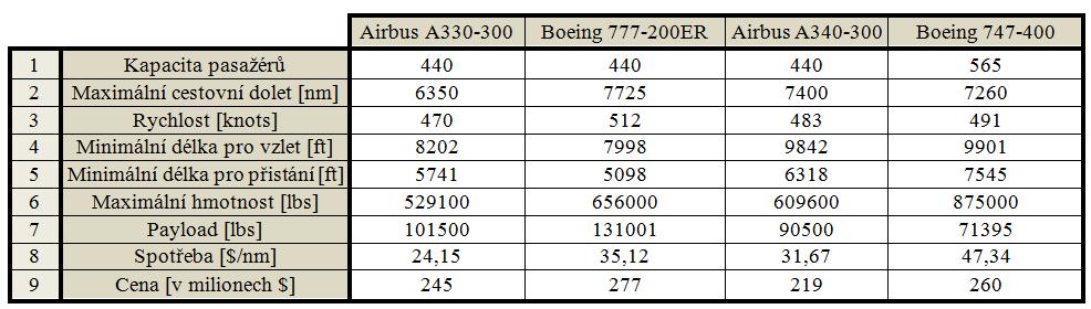 Tabulka 3: Informace o parametrech a ceně letadel Zdroj: