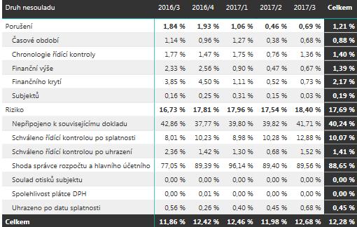 Počty automatizovaných kontrol Celkový počet (automatizovaných) kontrol Počet schválených dokladů s porušením zákona Počet schválených dokladů s rizikem (zejména shoda správce rozpočtu a hlavního