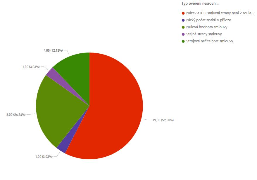 U 25 smluv bylo zjištěno 33 nesrovnalostí, které byly vyhodnoceny k ověření: 19 případů název a IČO smluvní strany není v souladu; 8 případů nulová hodnota smlouvy; 4