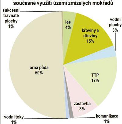 Úbytek mokřadů v ČR 1843-2015 (Richter & Skaloš 2016) Pokles rozlohy mokřadů z 9,6 % na 0,09 % Výskyt mokřadů: 1843: 89 % mokré louky, 9 % mokré louky s dřevinami, 2 % bažiny a močály (Císařské