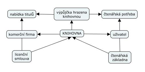 2.3 Principy fungování služby e-výpůjčky Služba e-výpůjčky je založena na systému spolupráce mezi veřejnou knihovnou, komerční sférou a uživatelem.