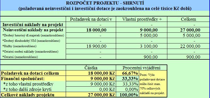 Tabulka 4: Rozpis položek neinvestičních nákladů a jejich finanční rozložení (převzato z žádosti o poskytnutí dotace) Celkové shrnutí rozpočtu projektu včetně vyjádření v procentech ukazuje