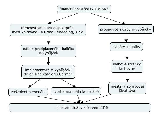 Obrázek 10: Řešení projektu služba e-výpůjčky Rámcová smlouva o spolupráci mezi Městskou knihovnou Úvaly a firmou ereading s.r.o., byla uzavřena 9. 6. 2015.