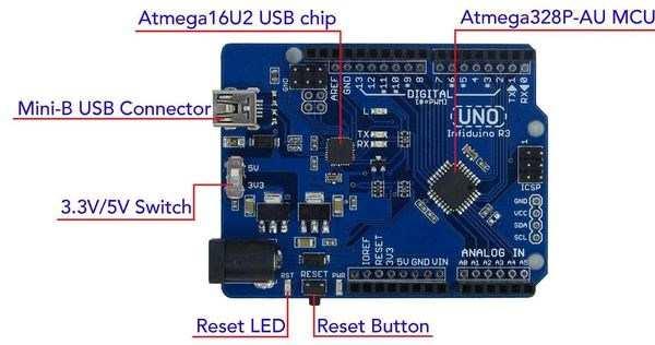 Vlastnosti Zcela kompatibilní s Arduino Uno R3 (s Atmega16U2 jako vysokorychlostním USB čipem). Atmega328P-AU namísto Atmega328P-PU.