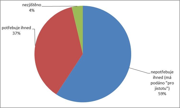 Tabulka 9 Naléhavost žádosti o službu Název zařízení nepotřebuje ihned (má podáno "pro jistotu") potřebuje ihned součet APOSS Liberec, p.o. 9 2 11 Domov a Centrum aktivity, p.o. 6 6 12 Domov a centrum denních služeb Jablonec nad Nisou, p.