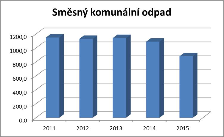 Analytická část Graf č.1. Produkce SKO v letech 2011 až 2015(t) Aktuálně je produkce SKO vztažena na občana 293 