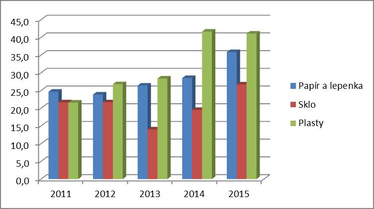 Analytická část Separované složky KO, zejména papír ze sběru ve školách a sběrnách/výkupnách druhotných surovin se v zákonné evidenci neobjevují, přestože se jedná o separaci pocházející od občanů.