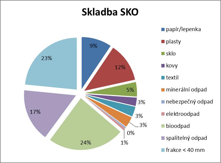 Analytická část Výsledná skladba SKO (graf č.3) je vypočtena z reálných rozborů prováděných celoročně společnosti EKO-KOM v roce 2014 z jednotlivých druhu zástaveb (sídlištní a vesnická).