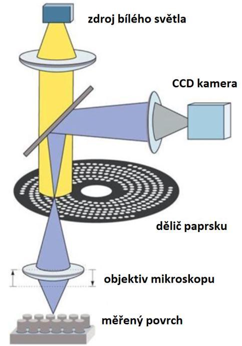 FSI VUT BAKALÁŘSKÁ PRÁCE List 18 Obr. 1.10 Nákres technické komise pro připravovanou normu ISO 25178-607 podle [34].