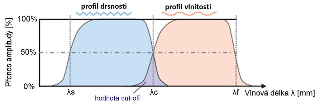 FSI VUT BAKALÁŘSKÁ PRÁCE List 24 Obr. 2.2 Znázornění přenosové charakteristicky profilových filtrů podle [63].