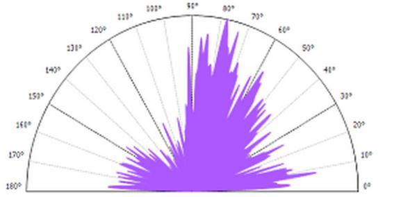 20 Příklad polárního spektra [43]. Příklad použití parametru Std je na obr. 2.21.