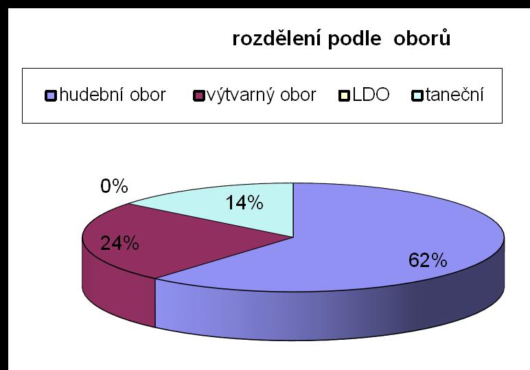 Rozdělení žáků