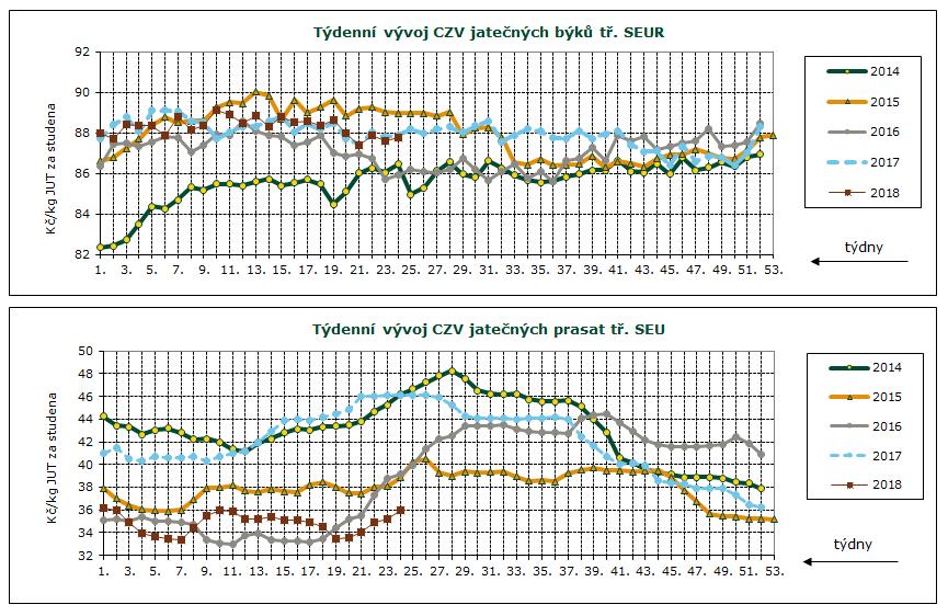 DENNÍ VÝVOJ CEN ZEMĚDĚLSKÝCH VÝROBCŮ, GRAFY Průměrné ceny jatečných prasat tř. SEU v Kč/kg za studena týden 49. 50. 51. 52. 1.2018 2. 3. 4. 5. 6. 7. 8. 9. 10.