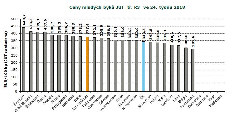 REPREZENTATIVNÍ CENY SELAT A MLADÝCH BÝKŮ V ZAHRANIČÍ A ČR, GRAFY Pramen: Evropská komise, TIS ČR SZIF; Pozn.