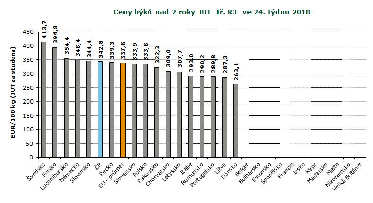 REPREZENTATIVNÍ CENY BÝKŮ A VOLŮ V ZAHRANIČÍ A ČR, GRAFY REPREZENTATIVNÍ CENY PRASAT A MLADÝCH BÝKŮ V ZAHRANIČÍ A ČR GRAFY Pramen: Evropská komise, TIS