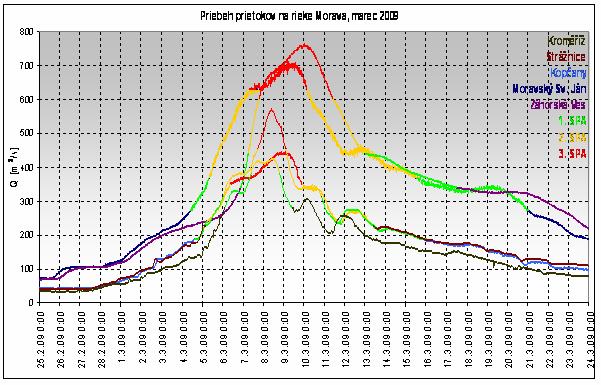 Tab. 4 Tabuľka kulminácií v povodí Moravy v prvej marcovej dekáde 29 Stanica Tok Dátum Hodina H max Q max N-ročný Stupeň [cm] [m 3 s -1 ] Q PA Kroměříž Morava 8. 3. 9 1 534 427 2 R 2 Strážnice Morava 8.