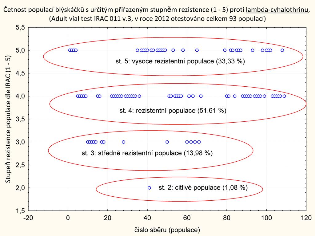 Graf 1 - Četnost populací blýskáčků otestovaných na lambda-cyhalothrin s určitým přiřazeným stupněm rezistence dle IRAC.