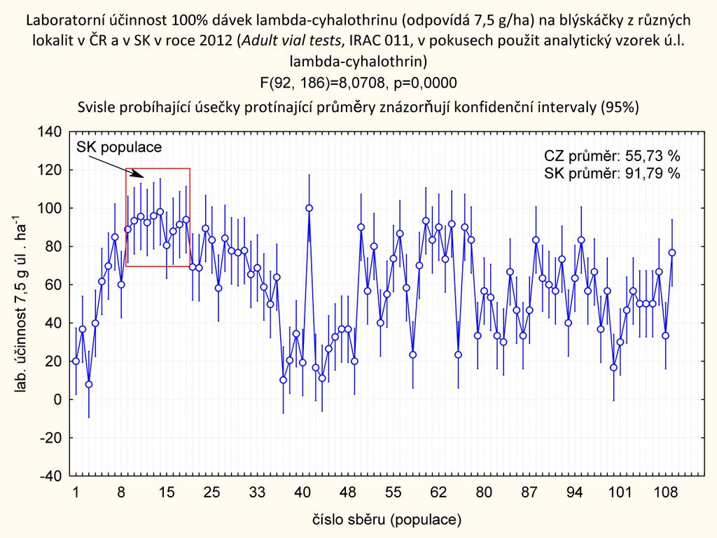 Graf 2 - Srovnání hodnot laboratorních i dosažených u jednotlivých populací blýskáčků maximální registrovanou dávkou lambda-cyhalothrinu do řepky ozimé v ČR (7,5 g.ha -1 ).
