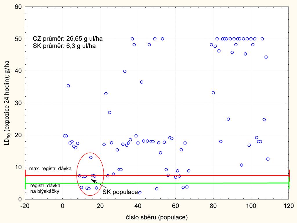 uvedenými v tabulce 1 (sloupec 2); použitá metoda testování: Adult vial test IRAC 011 version 3 (2012, 93 populací otestováno). Graf 6 - Srovnání hodnot LD 90 (g ú.l./ha) pro lambda-cyhalothrin odhadovaných (probitová regrese) pro porovnávané populace blýskáčků.