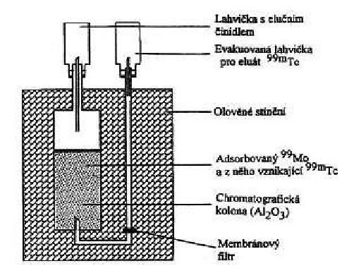 Obrázek 3: Schéma Mo generátoru (Mysliveček, 2007, s. 23) Příprava značených sloučenin Ke značení sloučenin slouží metody radiochemické.
