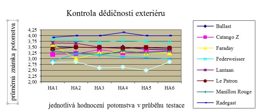 Graf. 1 Kontrola dědičnosti exteriéru Graf č. 2 znázorňuje zachycuje hodnocení mechaniky pohybu hřebečků po jednotlivých otcích v průběhu celé testace.