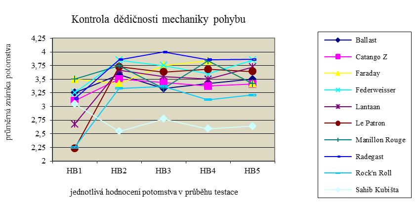 Z grafu je patrné, že potomstvo po hřebci Sahib Kubišta je na začátku testace hodnoceno průměrnou známkou 3,15 za mechaniku pohybu, ale v průběhu testace se hodnocení mechaniky pohybu výrazně horší a