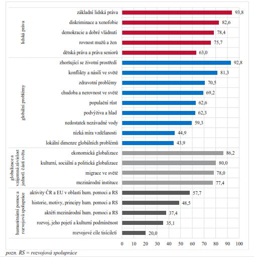 Obrázek 4: Témata zařazená do výuku - podíl středních škol v % Zdroj: Česká školní inspekce Ze srovnání gymnázií a středních škol s obory odborného vzdělání vyplývá, že gymnázia ve větší míře