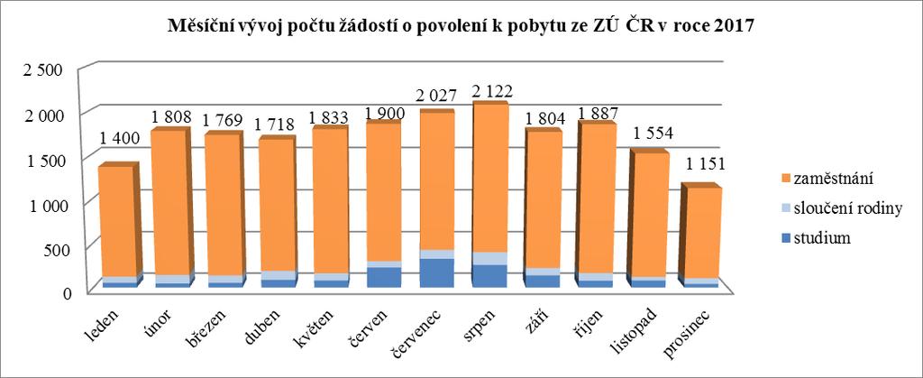 53 Zdroj: IS CIS Nejčastějším účelem žádostí o udělení povolení k pobytu na ZÚ ČR bylo v roce 2017, stejně jako v předchozích letech, zaměstnání.