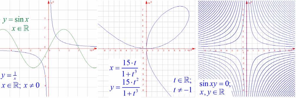 vyjádření: Analytické křivky (rovinné) a) graf funkce b) křivky zadané c) křivky zadané