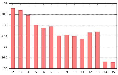 7.2 Měření vlivu počtu vstupů sítě Toto měření zkoumá vliv počtu vstupů na chování neuronové sítě. Počet vstupů je jiné označení pro velikost časového okna.