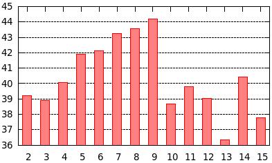 Pro sítě BP a HO byl zvolen počet skrytých neuronů 10, pro síť RBF to bylo 154 skrytých neuronů, aby i při největším testovaném učícím oknu o velikosti 15 odpovídal počet RBF neuronů skryté vrstvy