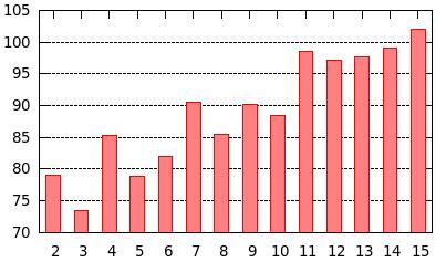 Obrázek 7.5: Chyba RMSE testovacích dat v závislosti na počtu vstupů RBF sítě 7.3 Měření vlivu koeficientu učení Koeficient učení má vliv na rychlost a kvalitu učení.