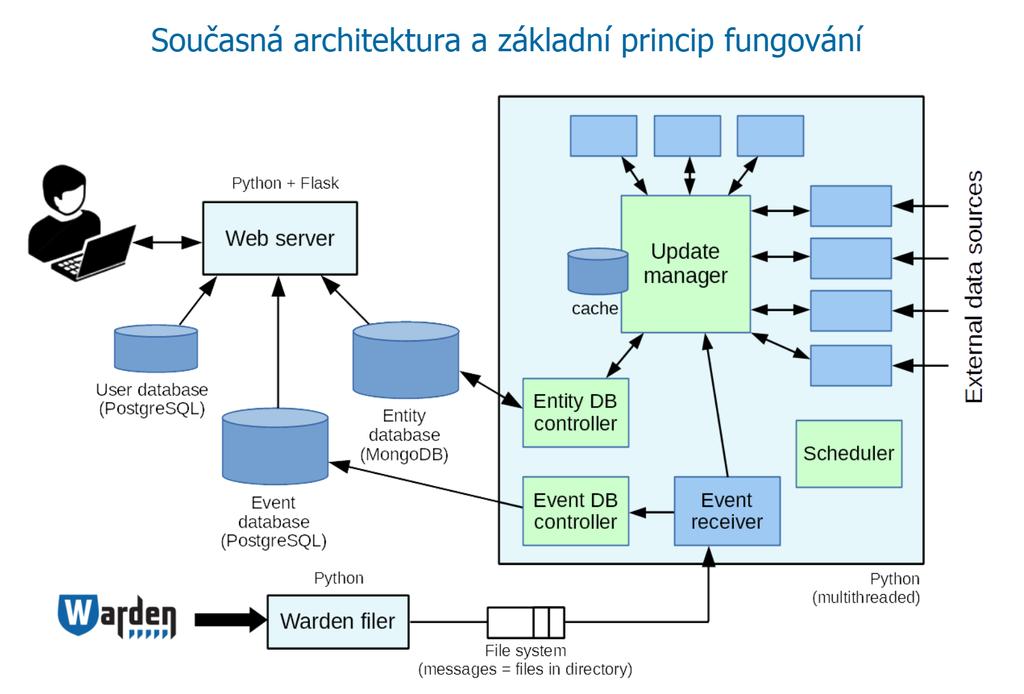 4. Související systémy Obrázek 4.1: Obrázek architektury systému NERD je převzat z [13]. EventReceiver zpracovávající události přicházející z Wardenu, Cleaner, který maže stará data, a další.
