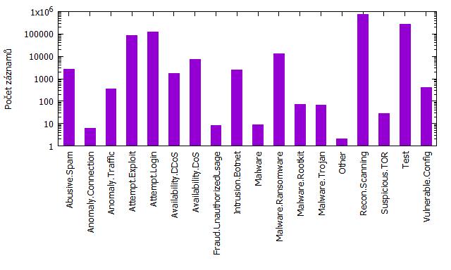 5. Analýza vstupních dat Tabulka 5.1: Tabulka počtu záznamů obsahující danou kategorii v testovaných datech. Kategorie Počet záznamů Abusive.Spam 2738 Anomaly.Connection 6 Anomaly.Traffic 354 Attempt.