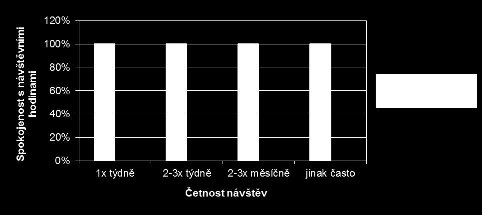 Graf č. 5.2.2 ukazuje četnost návštěv a spokojenost s vymezením návštěvních hodin na střediscích.