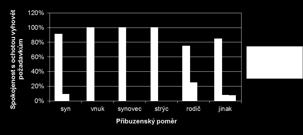 Graf č. 5.3.3 ukazuje spokojenost s ochotou vyhovět požadavkům uživatelů služeb podle příbuzenského poměru k uživateli služeb.