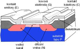 Přivedeme-li napětí záporné polarity mezi G a S, je v zabudovaném kanálu indukován přes kapacitu hradla kladný náboj.