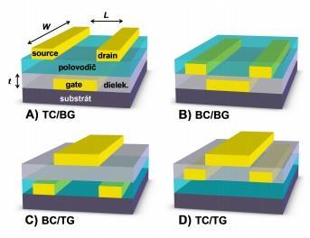 Obr.1.9 Základní varianty konstrukčních uspořádání organických tranzistorů. [18] 1.4.