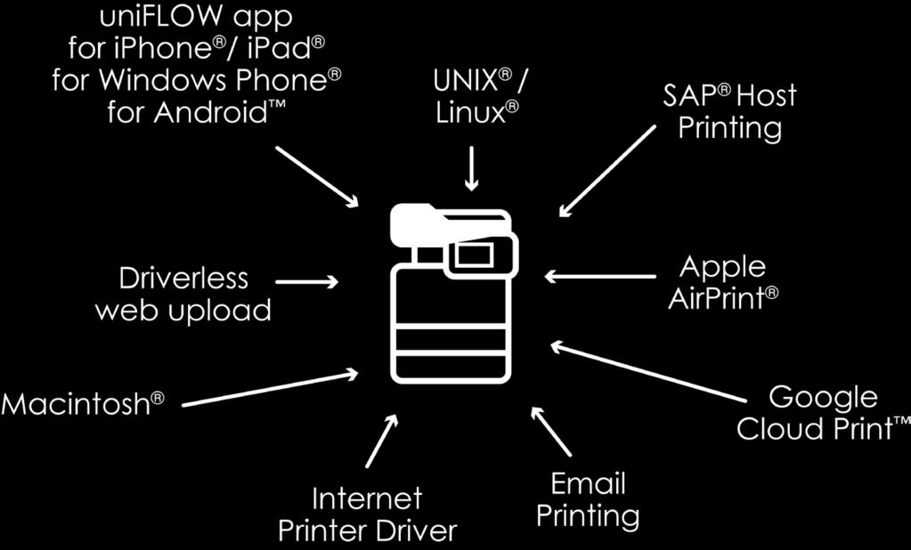 Tisk vašich citlivých Dokumentů bezpečně Funkce zabezpečeného tisku uniflow umožňuje uživatelům odesílat citlivé dokumenty na síťové tiskárny z desktopových a mobilních zařízení.